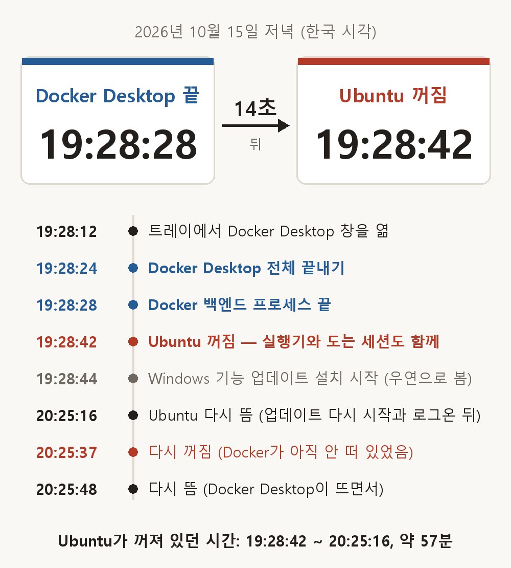2026년 10월 15일 저녁의 시각 줄. 위에 큰 카드 둘: Docker Desktop 끝 19:28:28, 14초 뒤 Ubuntu 꺼짐 19:28:42. 아래 줄: 19:28:12 트레이에서 창을 엶, 19:28:24 전체 끝내기, 19:28:28 백엔드 끝, 19:28:42 Ubuntu 꺼짐, 19:28:44 Windows 기능 업데이트 설치 시작, 20:25:16 Ubuntu 다시 뜸, 20:25:37 다시 꺼짐, 20:25:48 다시 뜸. 맨 아래: 꺼져 있던 시간 약 57분.